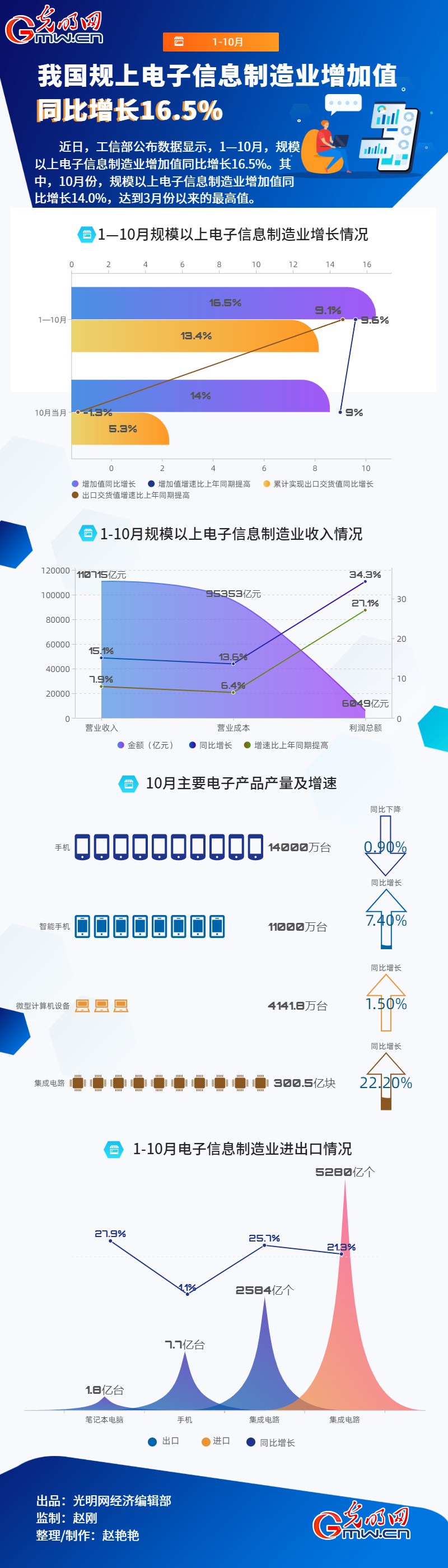 Dح1-10 ҇ҎϢIֵͬL16.5%